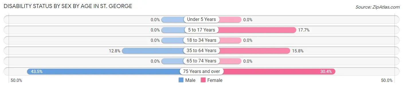 Disability Status by Sex by Age in St. George