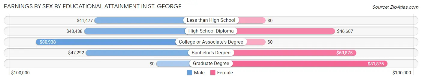 Earnings by Sex by Educational Attainment in St. George