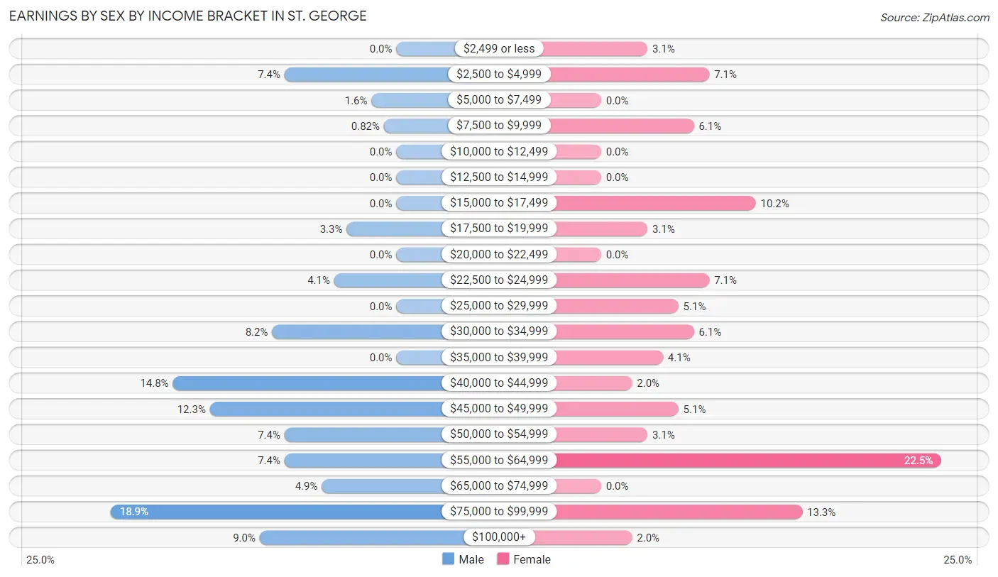 Earnings by Sex by Income Bracket in St. George