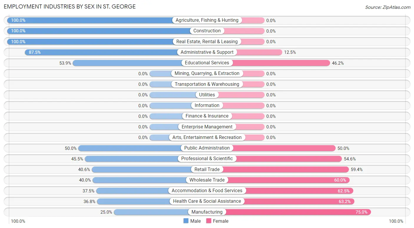 Employment Industries by Sex in St. George