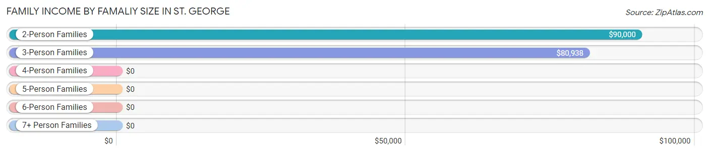 Family Income by Famaliy Size in St. George