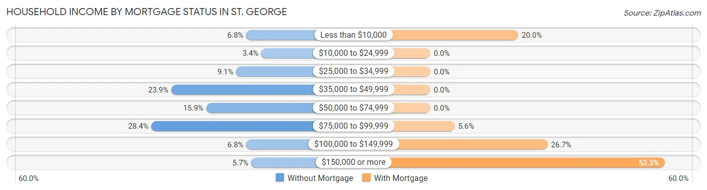 Household Income by Mortgage Status in St. George