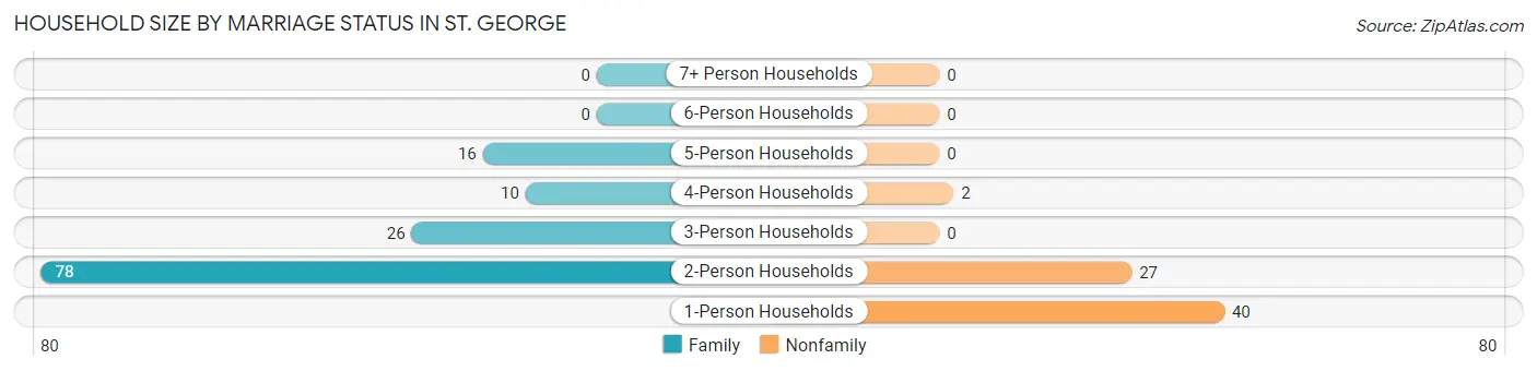 Household Size by Marriage Status in St. George