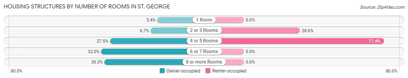 Housing Structures by Number of Rooms in St. George