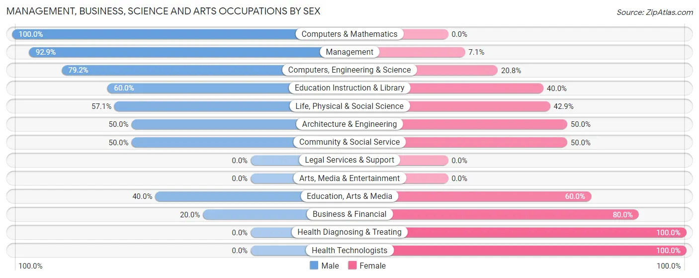 Management, Business, Science and Arts Occupations by Sex in St. George