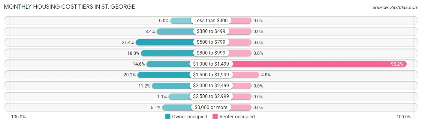 Monthly Housing Cost Tiers in St. George