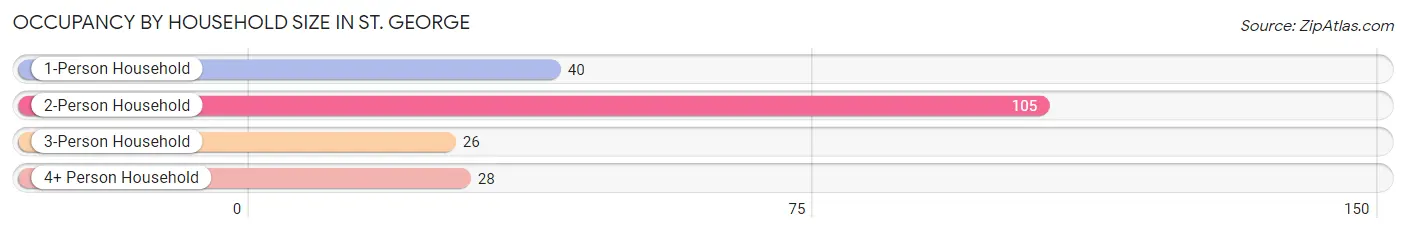 Occupancy by Household Size in St. George