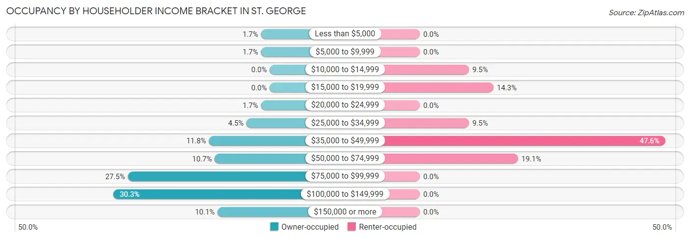 Occupancy by Householder Income Bracket in St. George