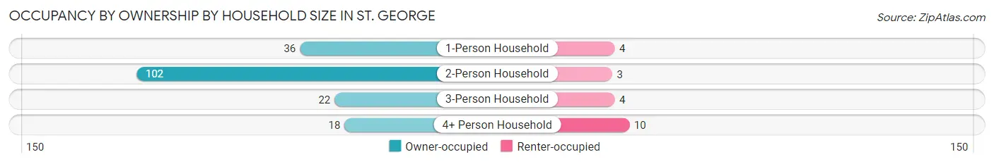 Occupancy by Ownership by Household Size in St. George