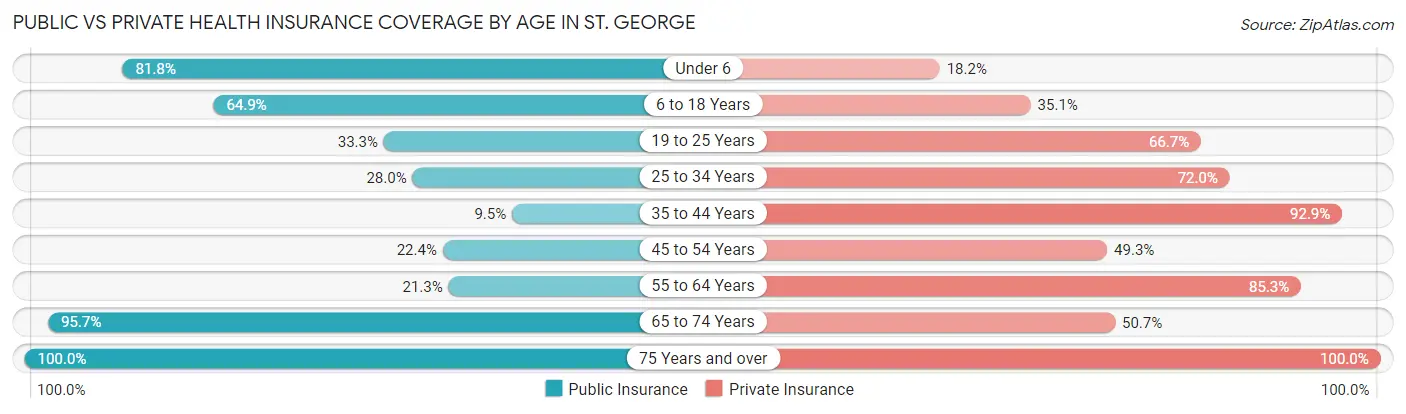 Public vs Private Health Insurance Coverage by Age in St. George