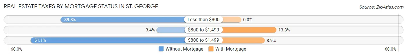 Real Estate Taxes by Mortgage Status in St. George