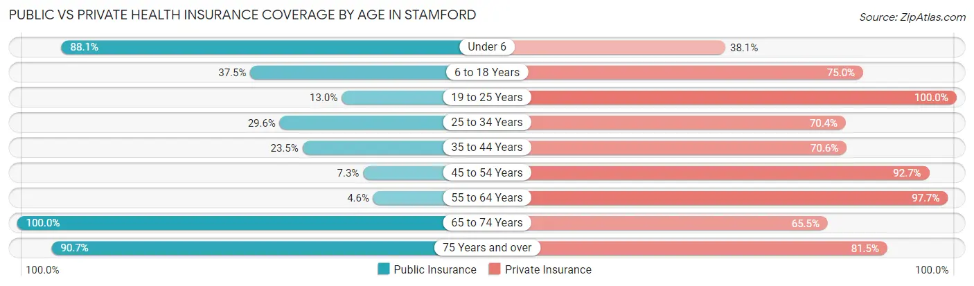 Public vs Private Health Insurance Coverage by Age in Stamford