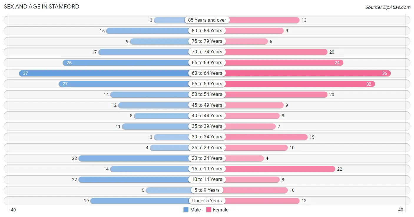 Sex and Age in Stamford