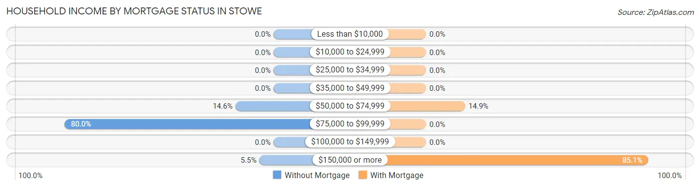 Household Income by Mortgage Status in Stowe