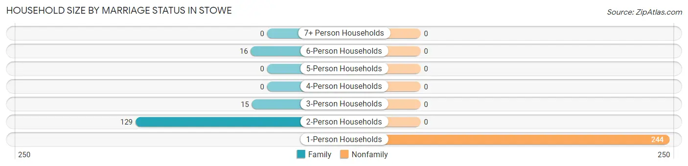 Household Size by Marriage Status in Stowe