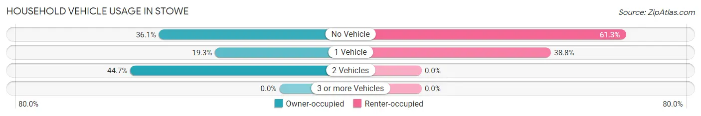 Household Vehicle Usage in Stowe