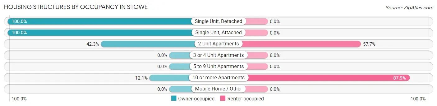 Housing Structures by Occupancy in Stowe