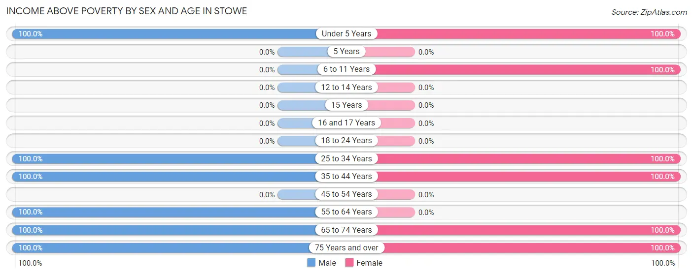 Income Above Poverty by Sex and Age in Stowe