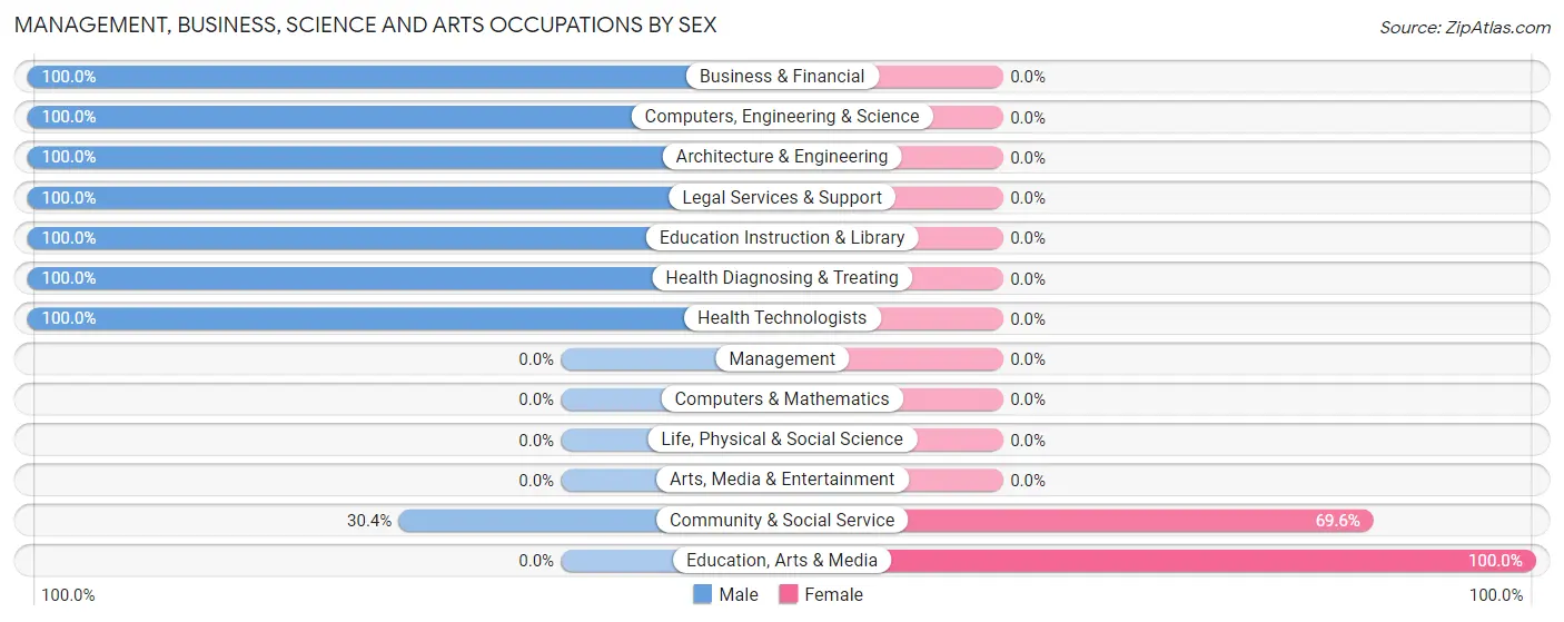 Management, Business, Science and Arts Occupations by Sex in Stowe