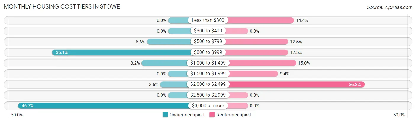 Monthly Housing Cost Tiers in Stowe