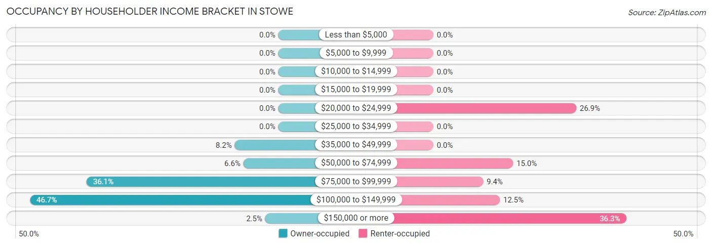 Occupancy by Householder Income Bracket in Stowe