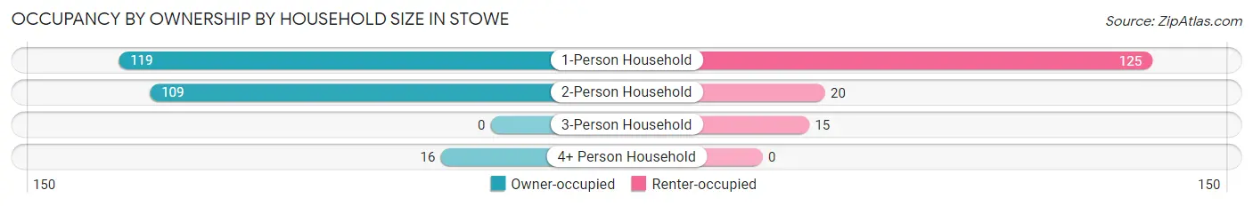 Occupancy by Ownership by Household Size in Stowe