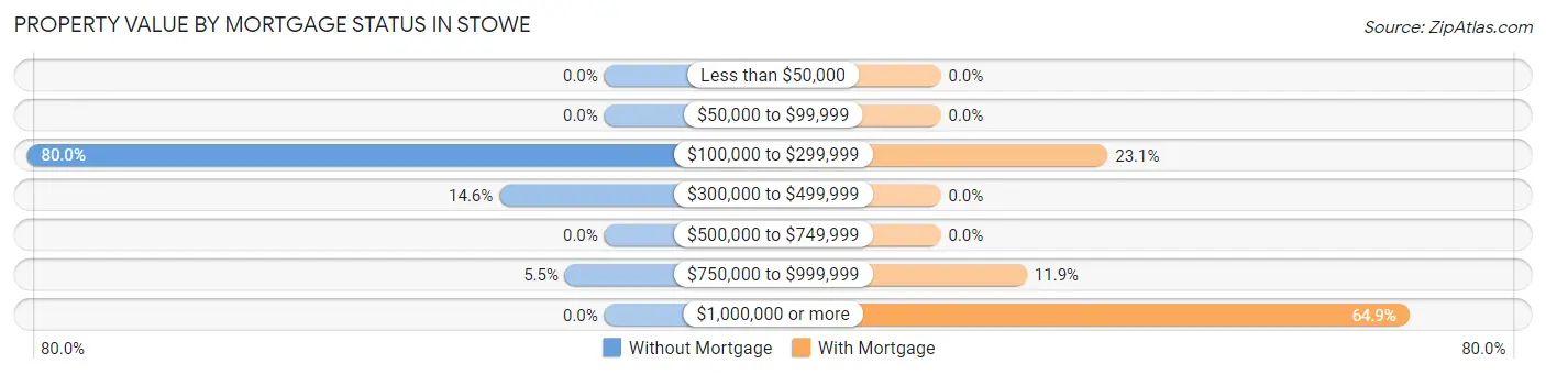 Property Value by Mortgage Status in Stowe