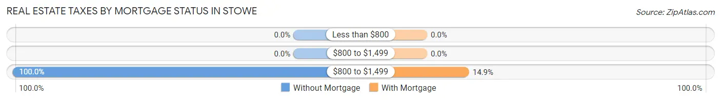 Real Estate Taxes by Mortgage Status in Stowe