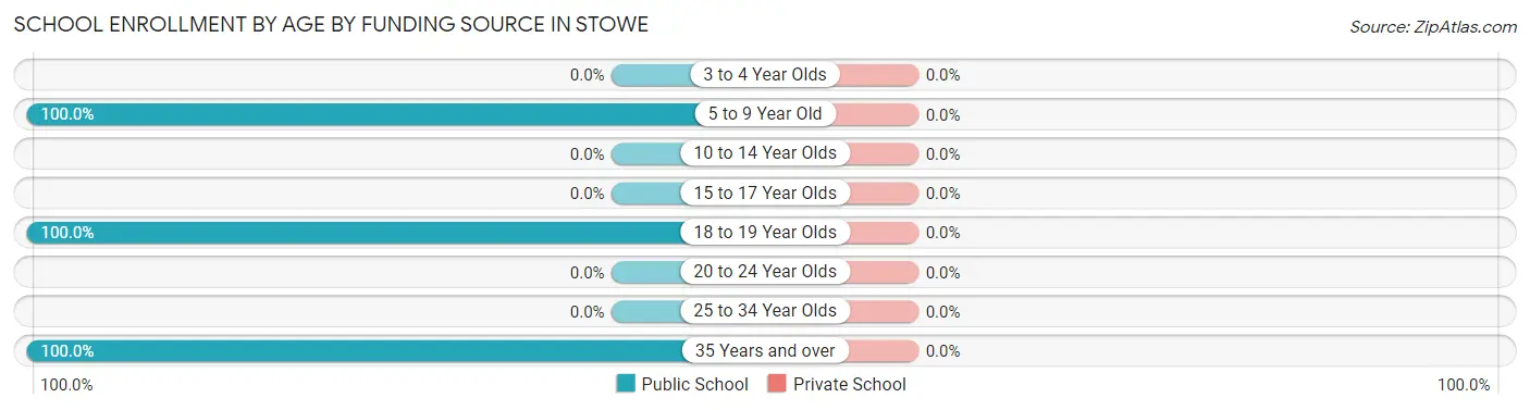 School Enrollment by Age by Funding Source in Stowe