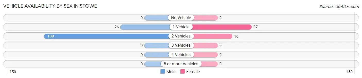 Vehicle Availability by Sex in Stowe
