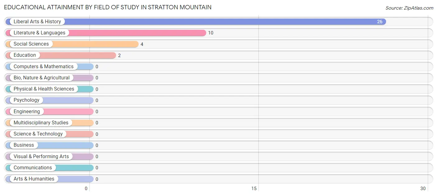 Educational Attainment by Field of Study in Stratton Mountain