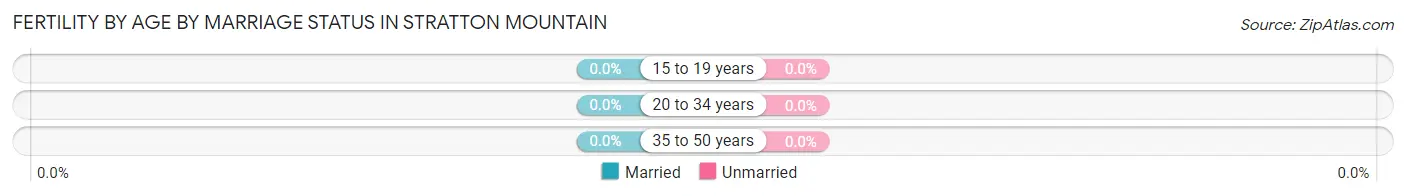 Female Fertility by Age by Marriage Status in Stratton Mountain
