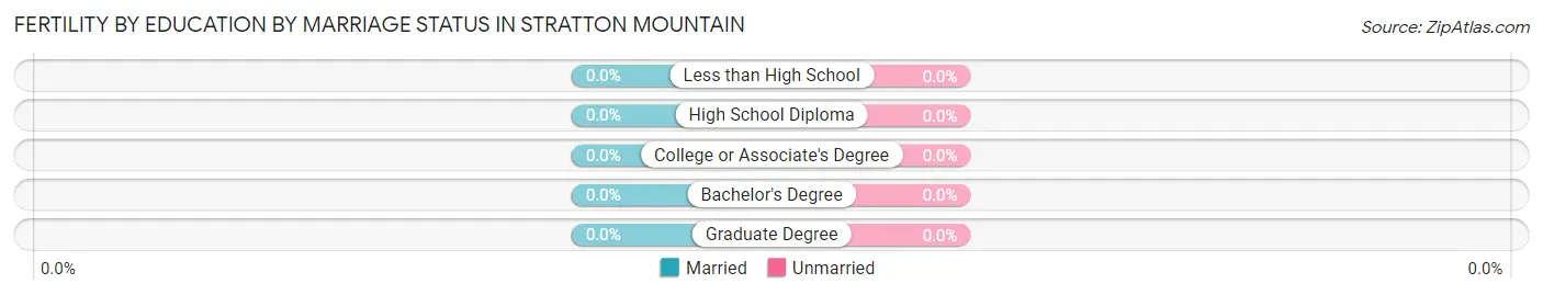 Female Fertility by Education by Marriage Status in Stratton Mountain