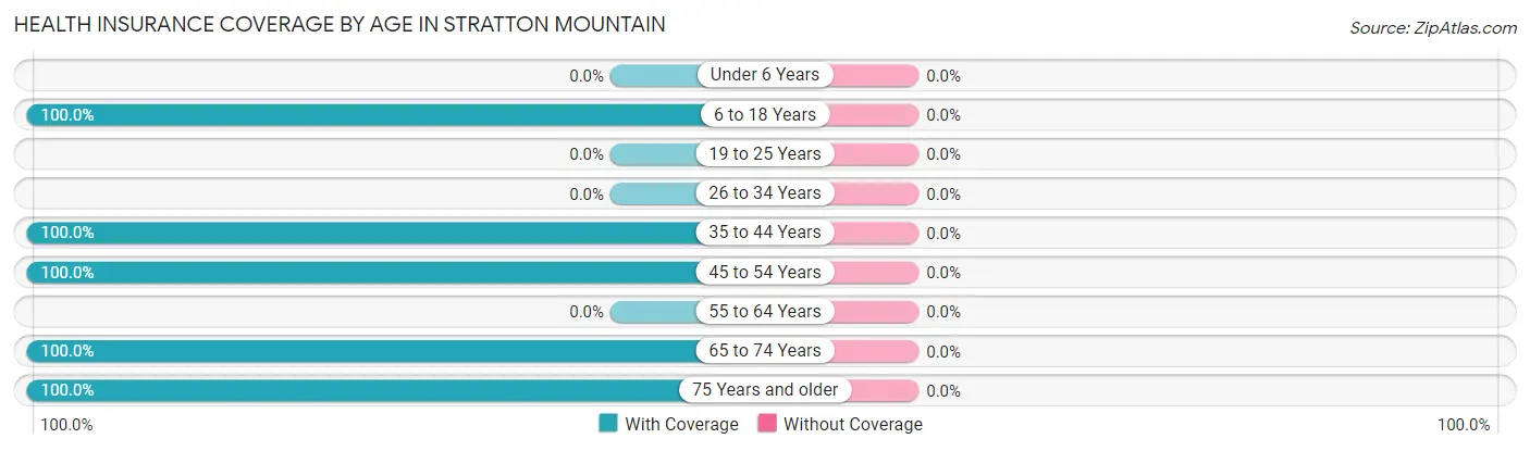 Health Insurance Coverage by Age in Stratton Mountain