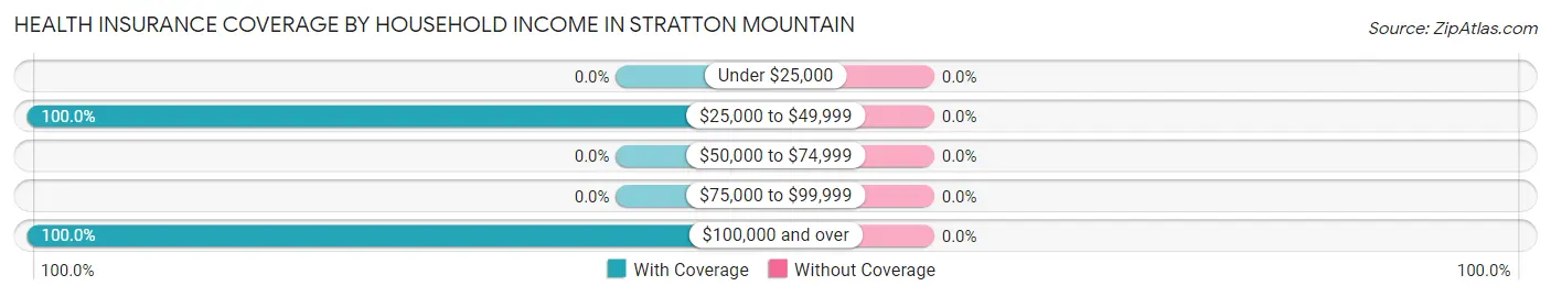 Health Insurance Coverage by Household Income in Stratton Mountain