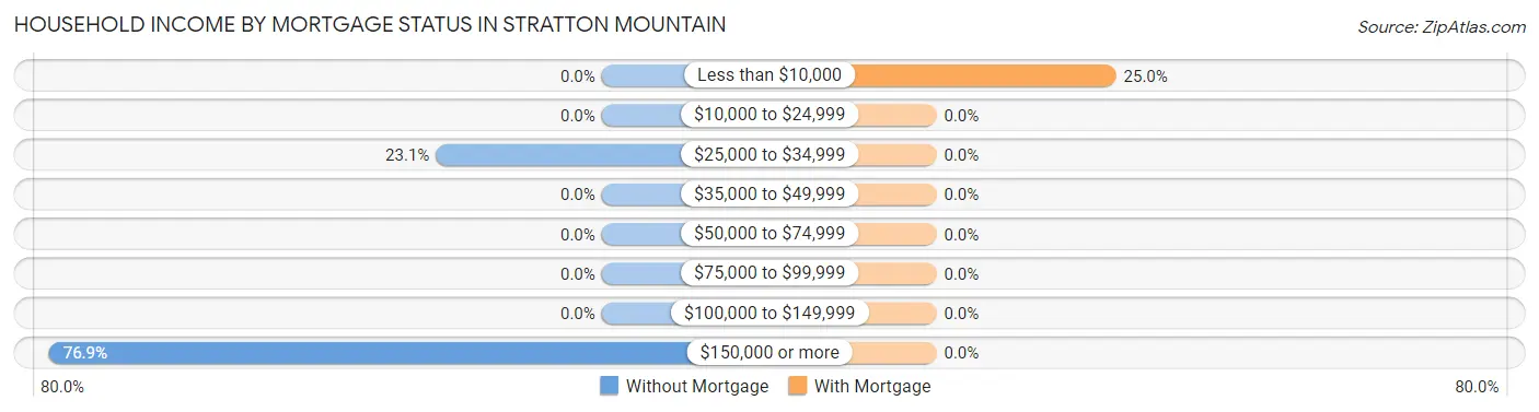 Household Income by Mortgage Status in Stratton Mountain