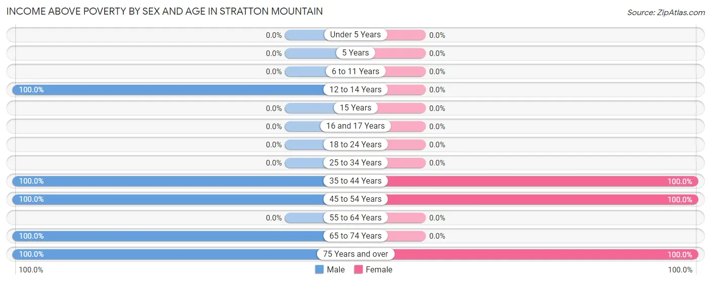 Income Above Poverty by Sex and Age in Stratton Mountain