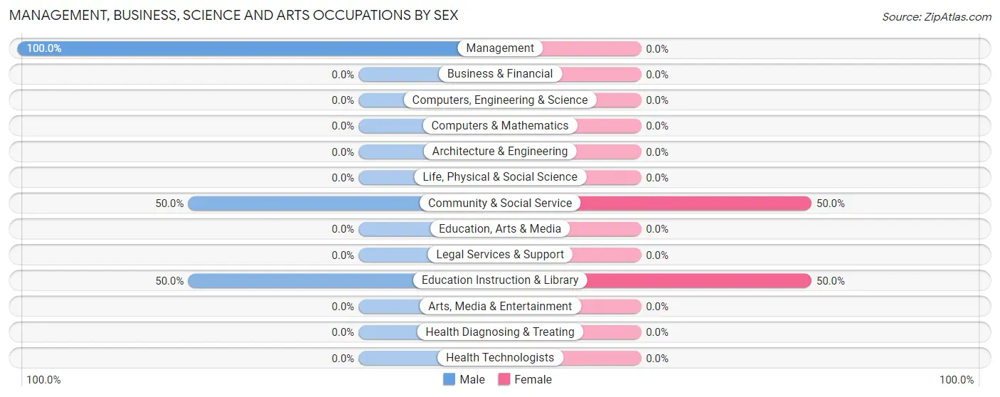 Management, Business, Science and Arts Occupations by Sex in Stratton Mountain