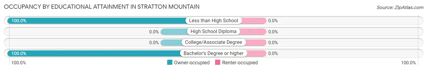 Occupancy by Educational Attainment in Stratton Mountain