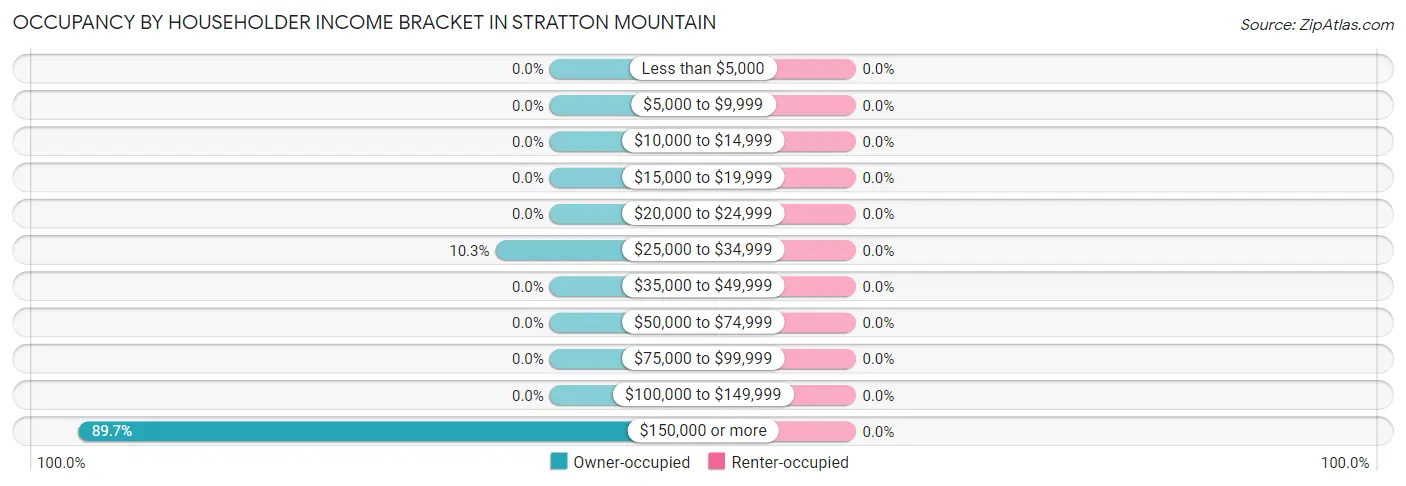 Occupancy by Householder Income Bracket in Stratton Mountain