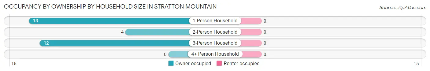Occupancy by Ownership by Household Size in Stratton Mountain