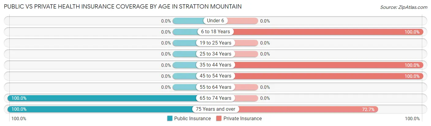 Public vs Private Health Insurance Coverage by Age in Stratton Mountain