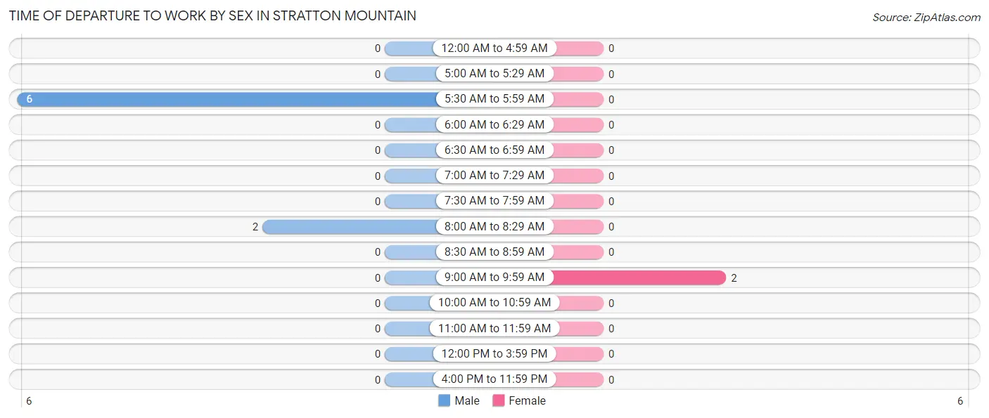 Time of Departure to Work by Sex in Stratton Mountain