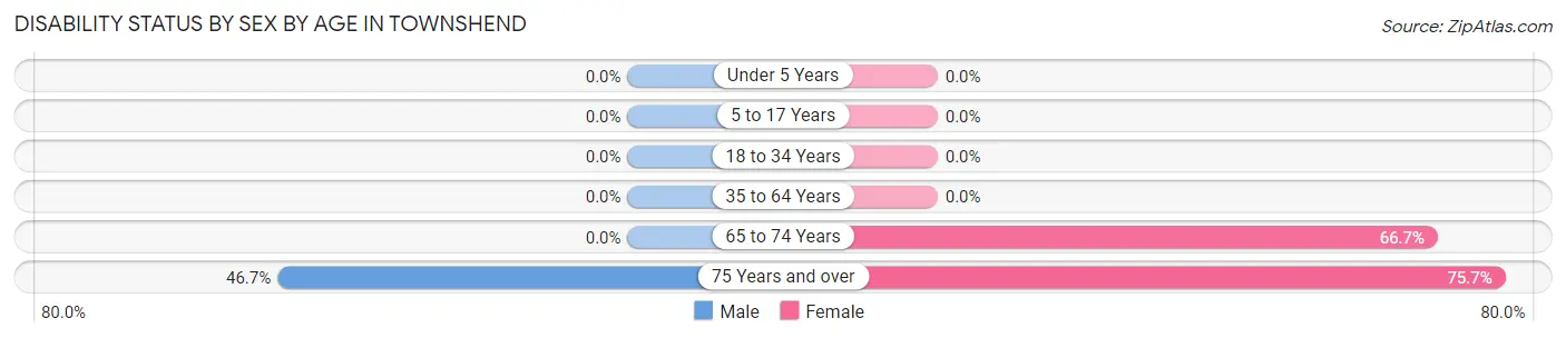 Disability Status by Sex by Age in Townshend