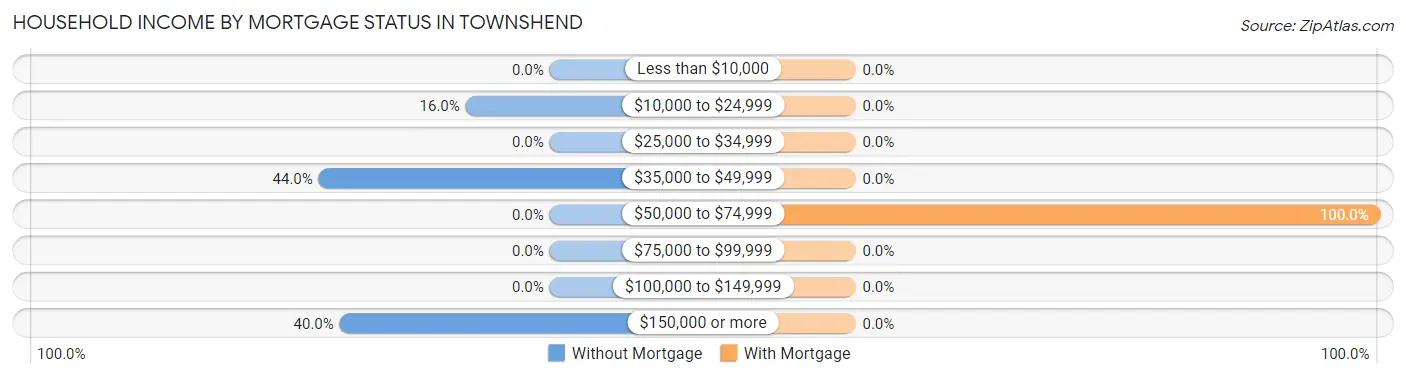Household Income by Mortgage Status in Townshend