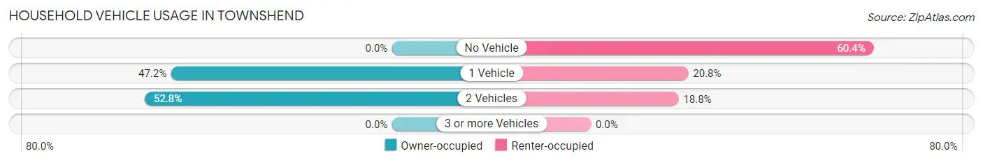 Household Vehicle Usage in Townshend