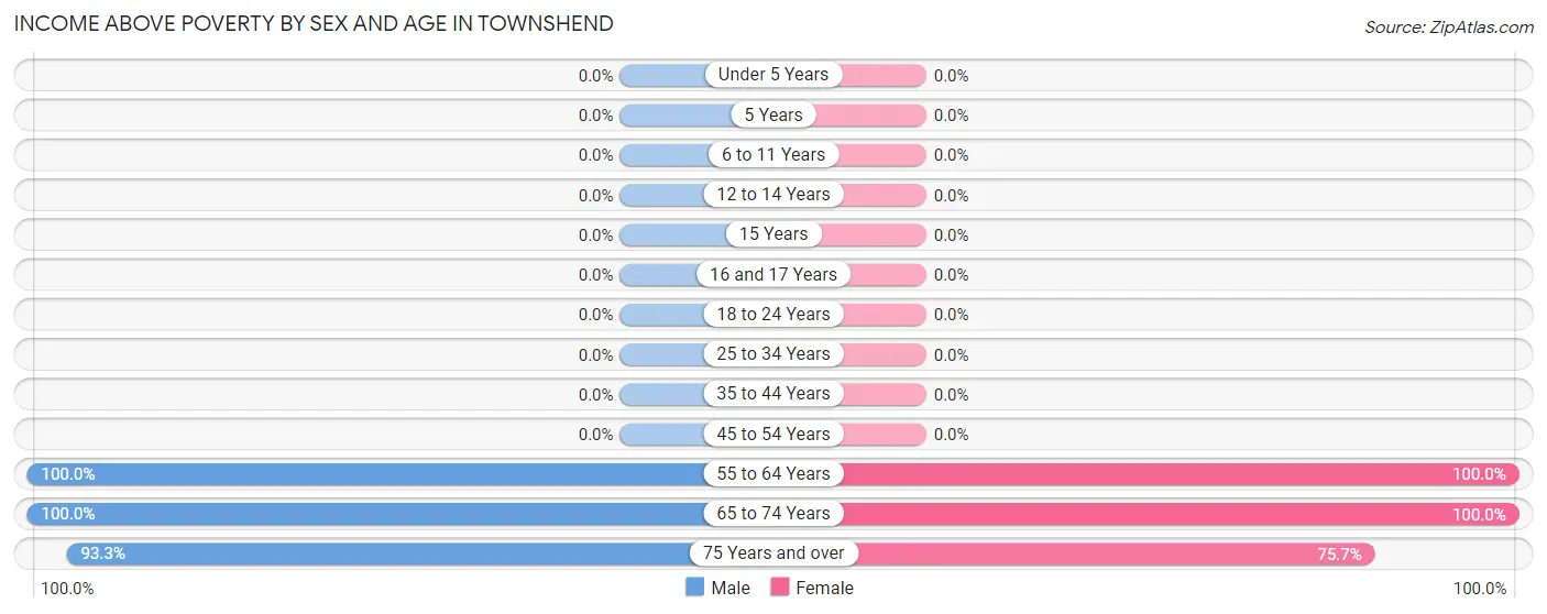 Income Above Poverty by Sex and Age in Townshend