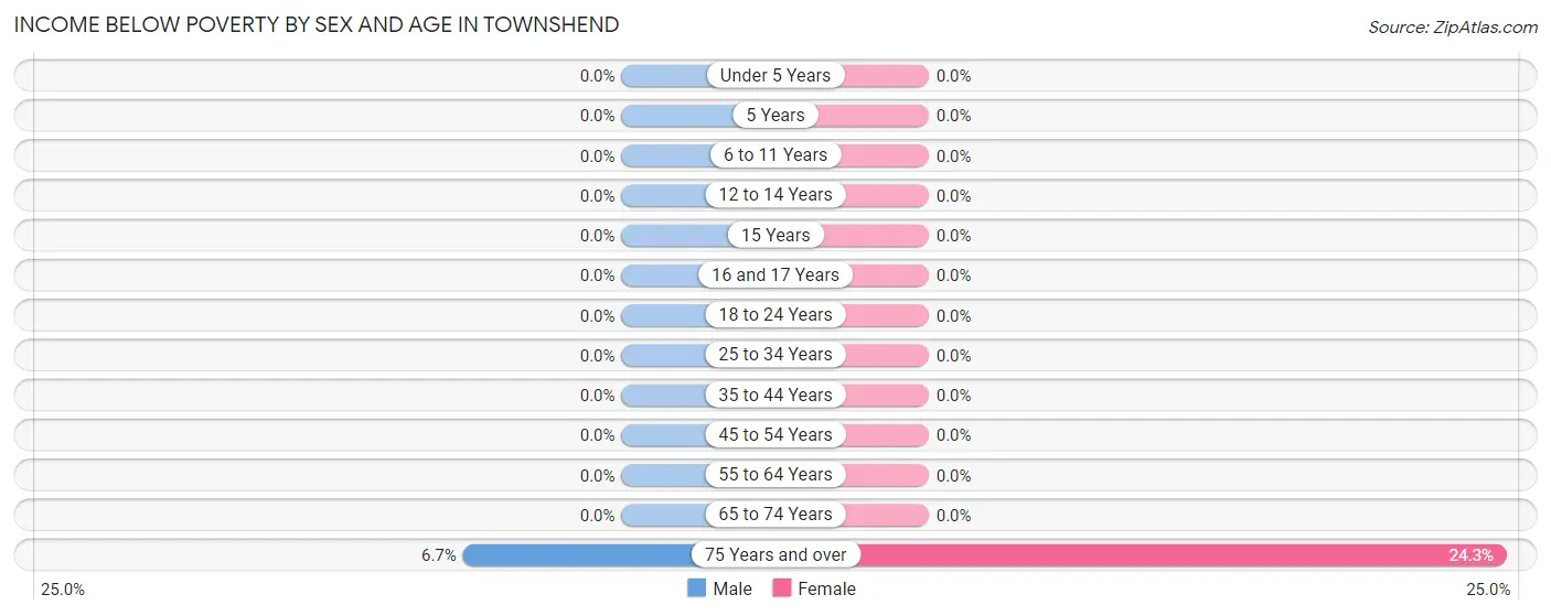 Income Below Poverty by Sex and Age in Townshend