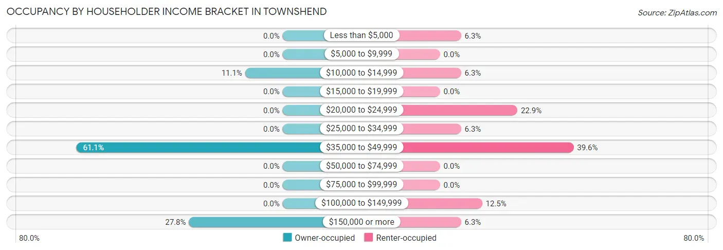 Occupancy by Householder Income Bracket in Townshend