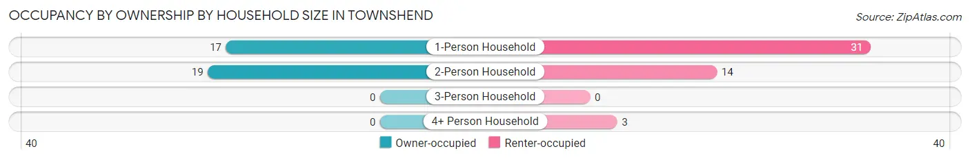 Occupancy by Ownership by Household Size in Townshend